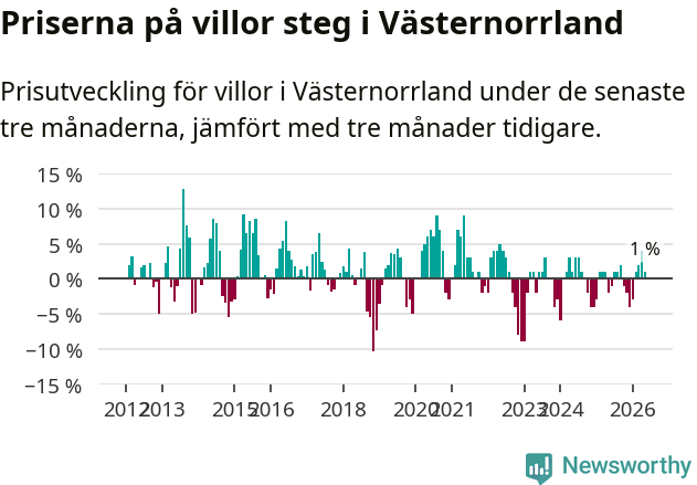 Graf: Prisutveckling för villor i Västernorrlands län