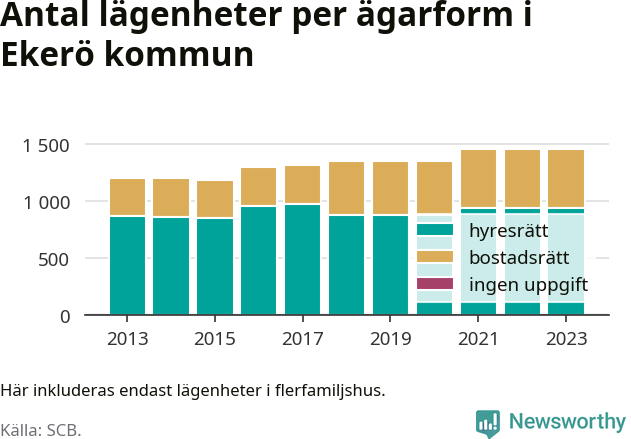 stapeldiagram över fördelningen mellan bostadsrätter och hyresrätter