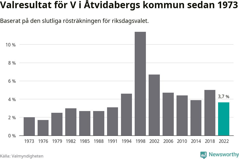 Vänsterpartiets resultat över tid