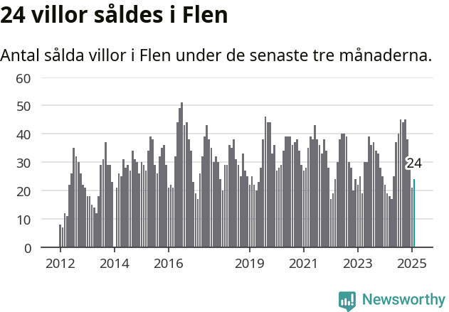 Graf: Antal sålda villor i Flens kommun