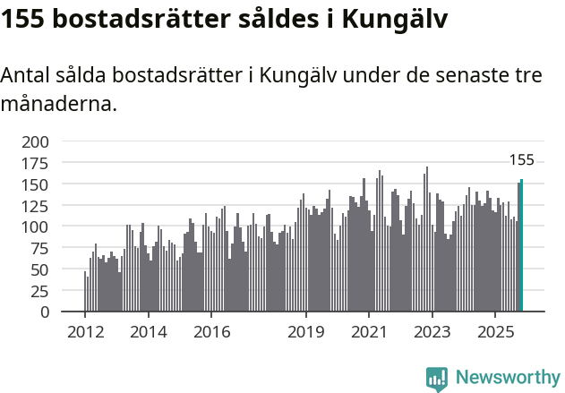 Graf: Antal sålda bostadsrätter i Kungälvs kommun