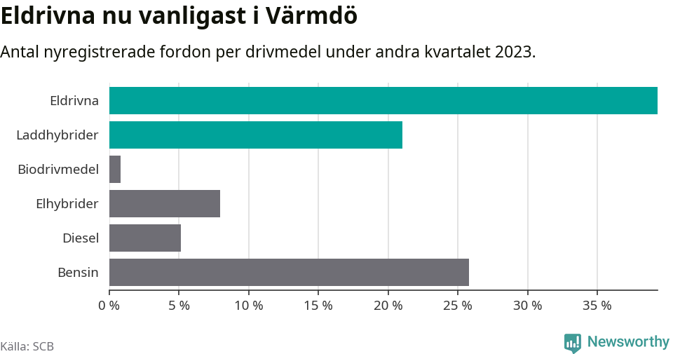 Graf: Antal nyregistrerade fordon per drivmedel