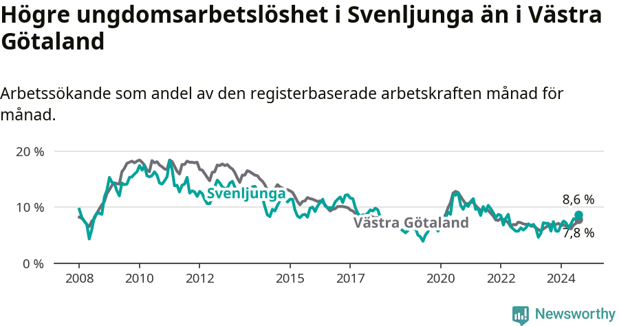 Graf: Arbetslöshet bland unga i Svenljunga kommun och Västra Götalands län