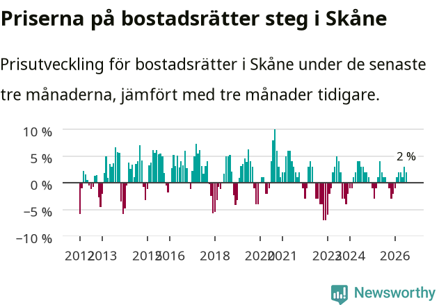 Graf: Prisutveckling för bostadsrätter i Skåne län