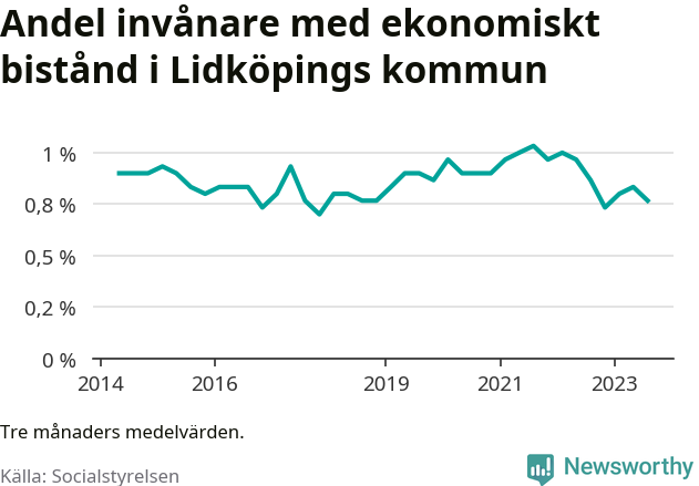 Graf över andelen biståndstagare per tremånadersperiod