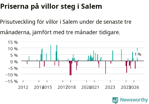 Graf: Prisutveckling för villor i Salems kommun