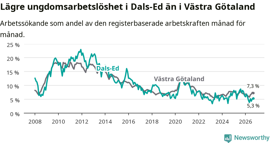 Graf: Arbetslöshet bland unga i Dals-Eds kommun och Västra Götalands län
