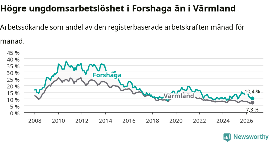 Graf: Arbetslöshet bland unga i Forshaga kommun och Värmlands län