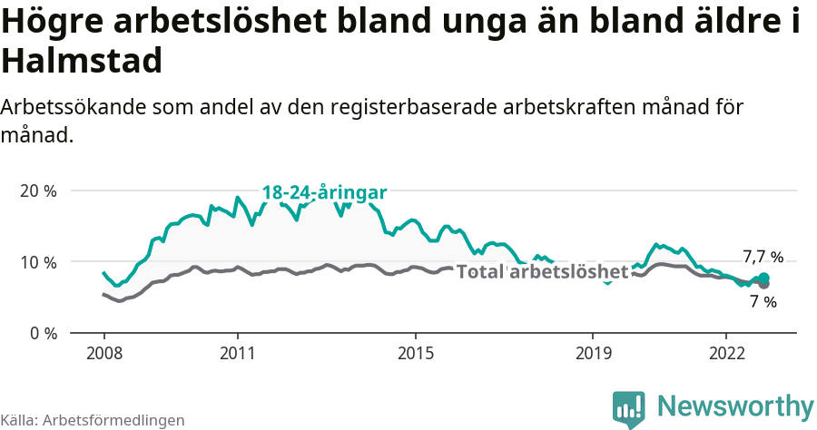 Graf: Skillnad i arbetslöshet mellan unga och hela befolkningen i Halmstads kommun