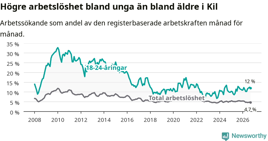 Graf: Skillnad i arbetslöshet mellan unga och hela befolkningen i Kils kommun