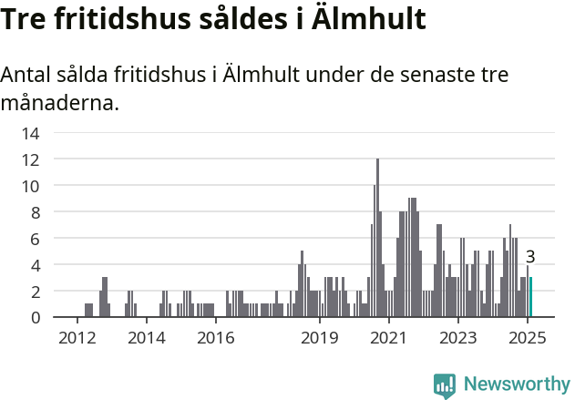 Graf: Antal sålda fritidshus i Älmhults kommun