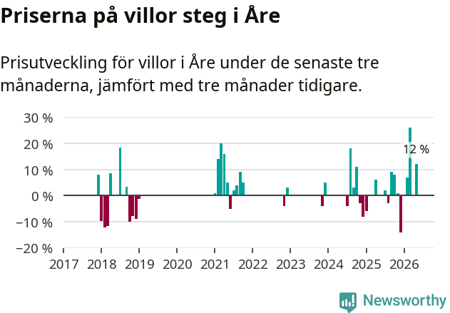 Graf: Prisutveckling för villor i Åre kommun