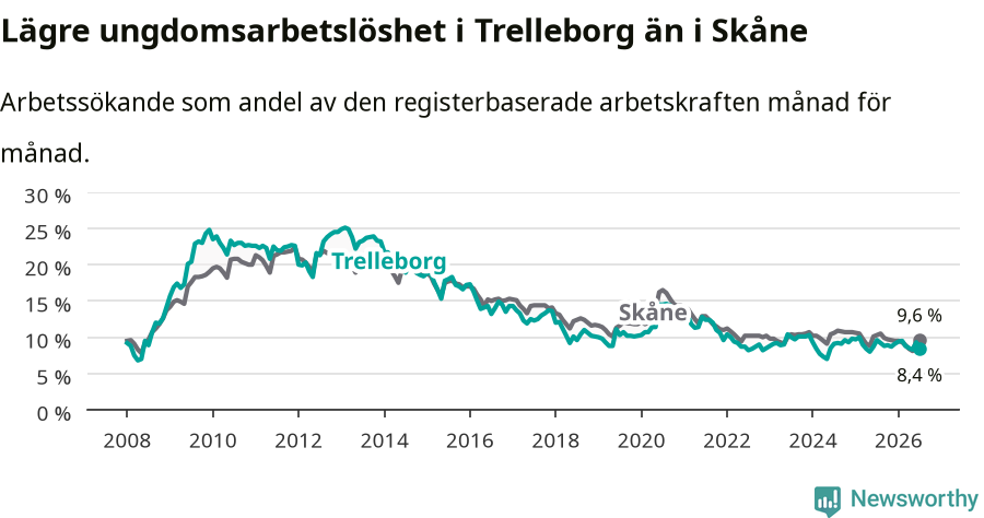 Graf: Arbetslöshet bland unga i Trelleborgs kommun och Skåne län