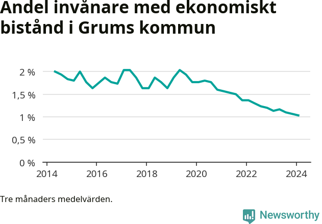 Graf över andelen biståndstagare per tremånadersperiod