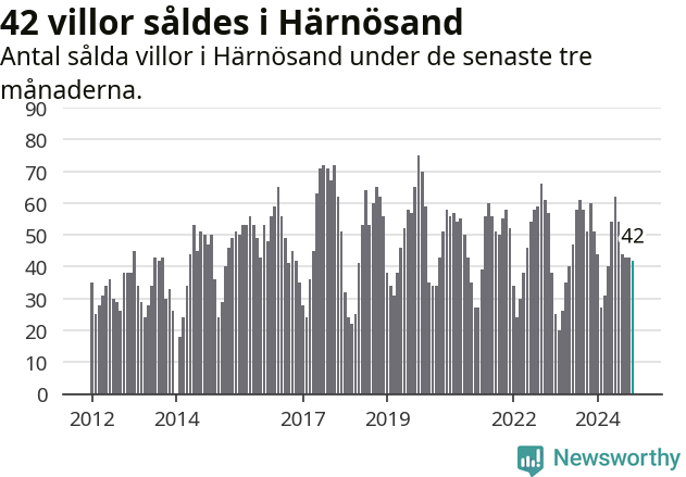Graf: Antal sålda villor i Härnösands kommun