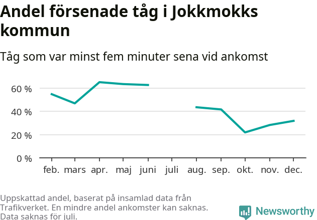 Graf över andel försenade tåg per månad