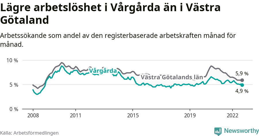 Graf: Arbetslöshet i Vårgårda kommun och Västra Götalands län