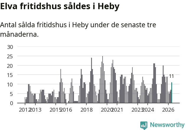 Graf: Antal sålda fritidshus i Heby kommun