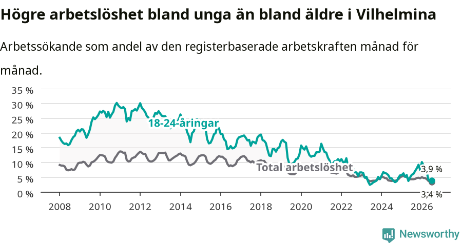 Graf: Skillnad i arbetslöshet mellan unga och hela befolkningen i Vilhelmina kommun