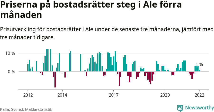 Graf: Prisutveckling för bostadsrätter i Ale kommun