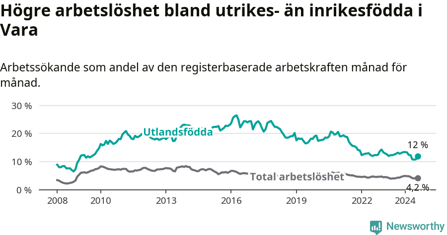 Graf: Skillnad i arbetslöshet mellan utrikesfödda och hela befolkningen i Vara kommun