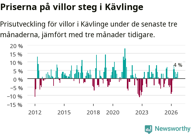 Graf: Prisutveckling för villor i Kävlinge kommun