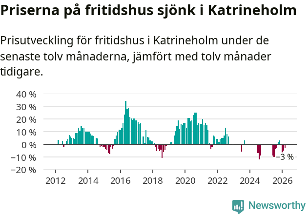 Graf: Prisutveckling för fritidshus i Katrineholms kommun