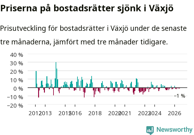 Graf: Prisutveckling för bostadsrätter i Växjö kommun
