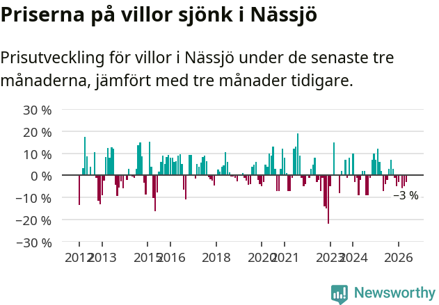 Graf: Prisutveckling för villor i Nässjö kommun