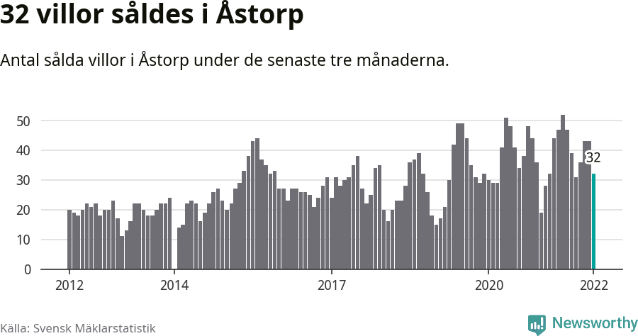 Graf: Antal sålda villor i Åstorps kommun