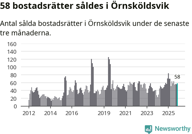 Graf: Antal sålda bostadsrätter i Örnsköldsviks kommun