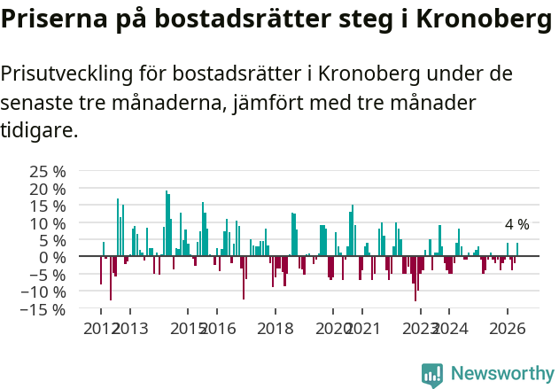 Graf: Prisutveckling för bostadsrätter i Kronobergs län