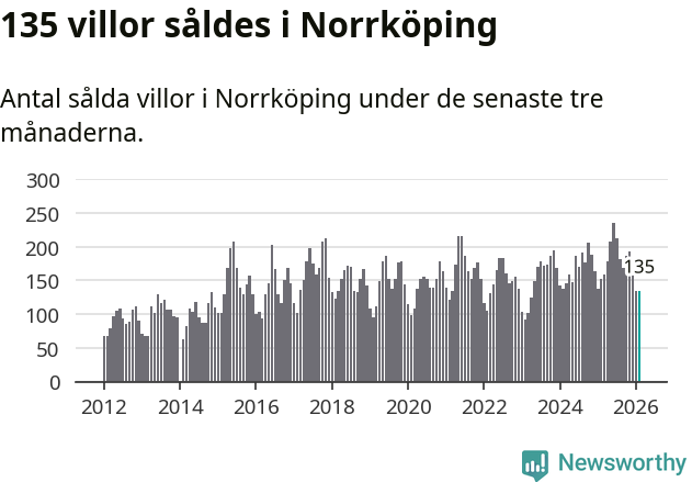 Graf: Antal sålda villor i Norrköpings kommun