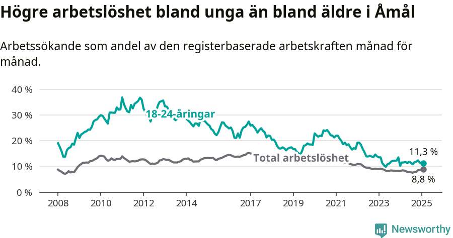 Graf: Skillnad i arbetslöshet mellan unga och hela befolkningen i Åmåls kommun