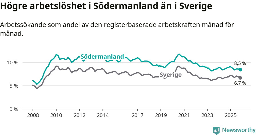 Graf: Arbetslöshet i Södermanlands län och Sverige