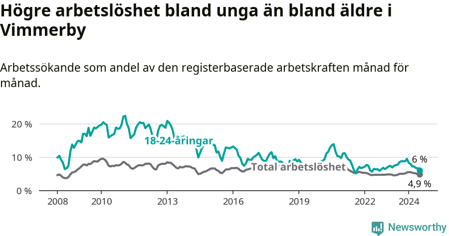 Graf: Skillnad i arbetslöshet mellan unga och hela befolkningen i Vimmerby kommun