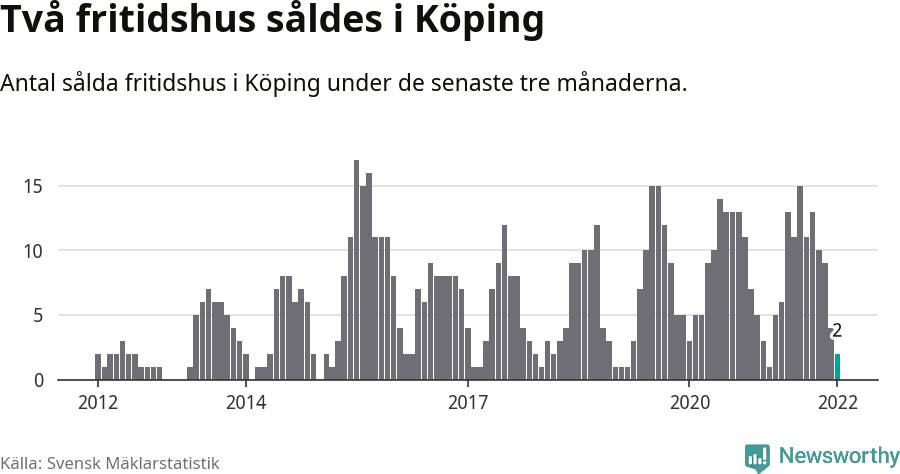 Graf: Antal sålda fritidshus i Köpings kommun
