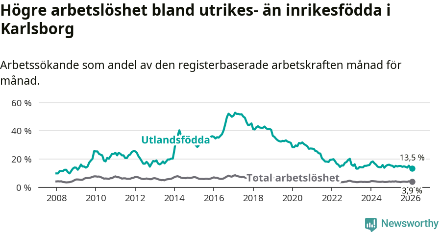 Graf: Skillnad i arbetslöshet mellan utrikesfödda och hela befolkningen i Karlsborgs kommun