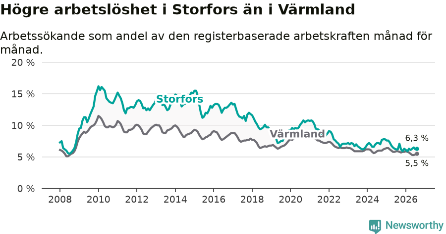Graf: Arbetslöshet i Storfors kommun och Värmlands län