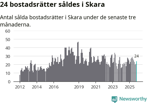 Graf: Antal sålda bostadsrätter i Skara kommun