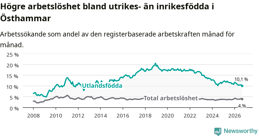 Graf: Skillnad i arbetslöshet mellan utrikesfödda och hela befolkningen i Östhammars kommun