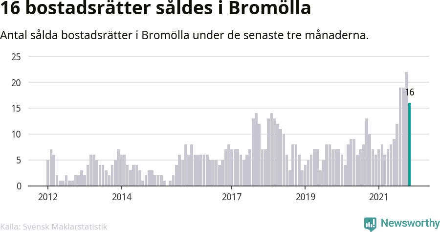 Graf: Antal sålda bostadsrätter i Bromölla kommun