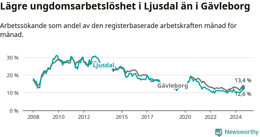Graf: Arbetslöshet bland unga i Ljusdals kommun och Gävleborgs län