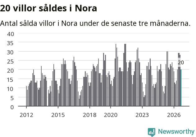 Graf: Antal sålda villor i Nora kommun