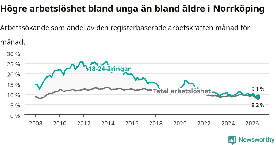 Graf: Skillnad i arbetslöshet mellan unga och hela befolkningen i Norrköpings kommun