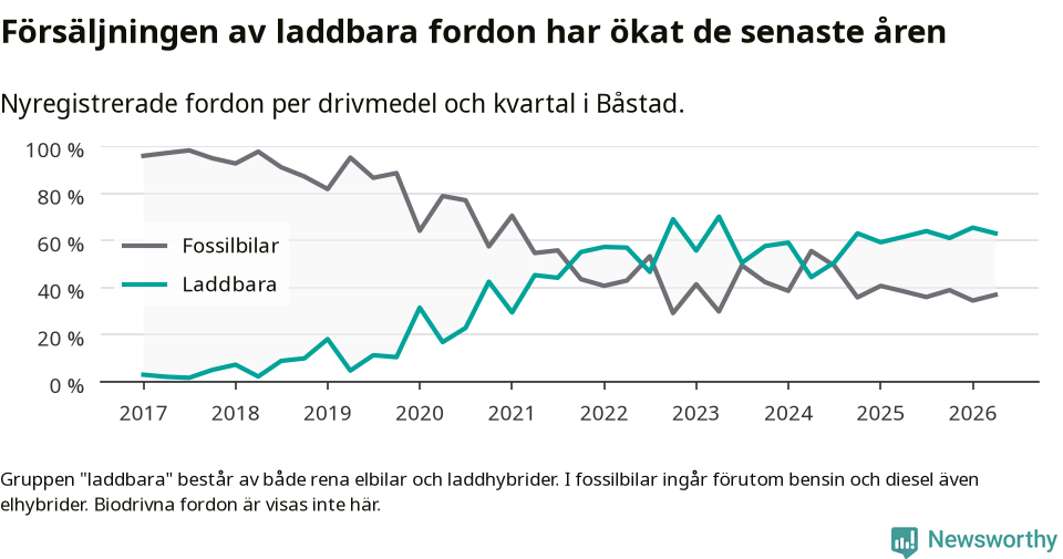 Graf: Andel laddbara bilar av alla nyregistreringar över tid