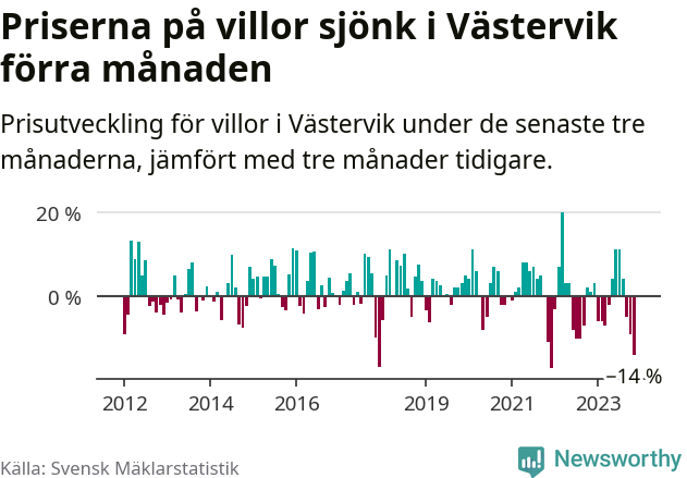 Graf: Prisutveckling för villor i Västerviks kommun