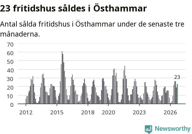 Graf: Antal sålda fritidshus i Östhammars kommun