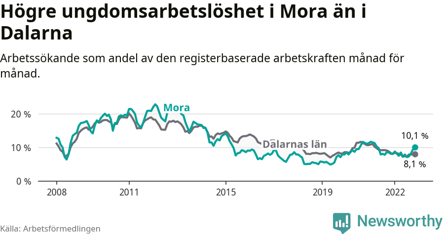 Graf: Arbetslöshet bland unga i Mora kommun och Dalarnas län