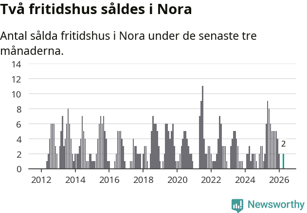Graf: Antal sålda fritidshus i Nora kommun